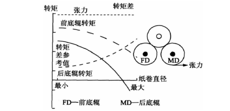 復(fù)卷機的控制系統(tǒng).png